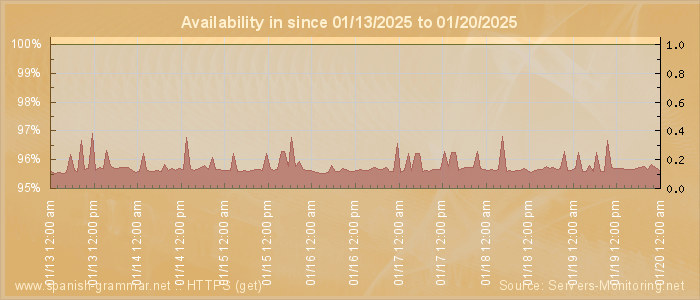 Availability diagram