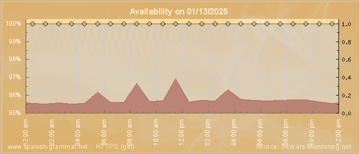 Availability diagram