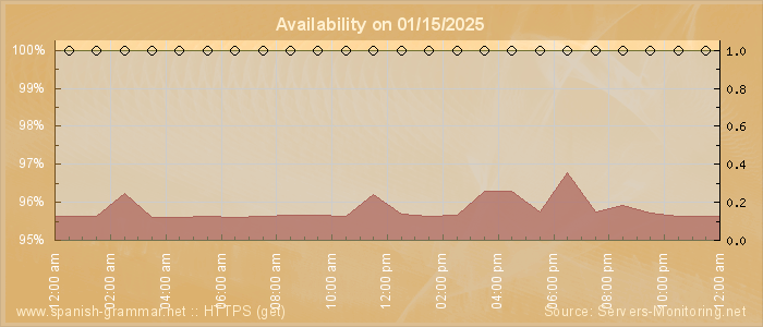 Availability diagram