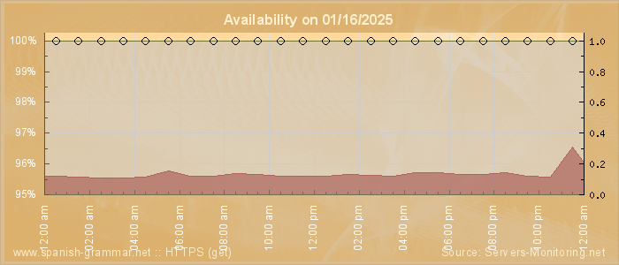 Availability diagram