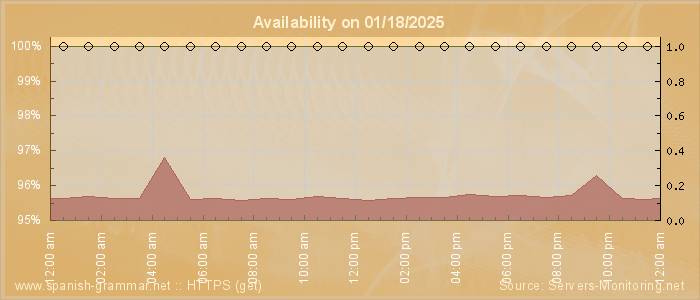 Availability diagram