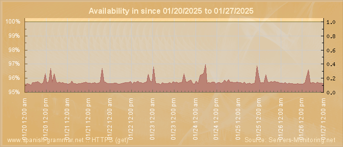 Availability diagram