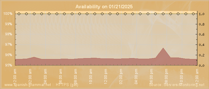 Availability diagram