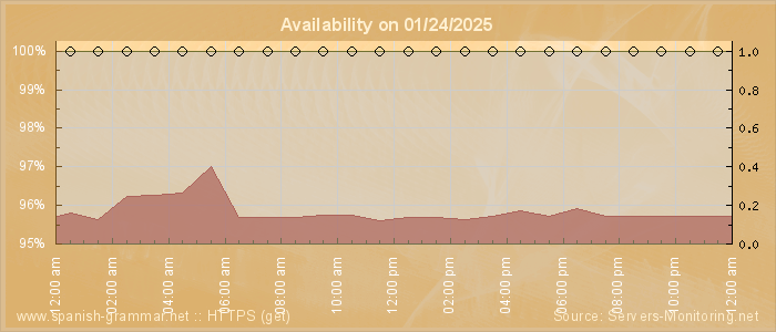 Availability diagram