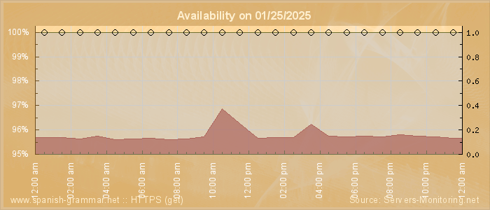 Availability diagram