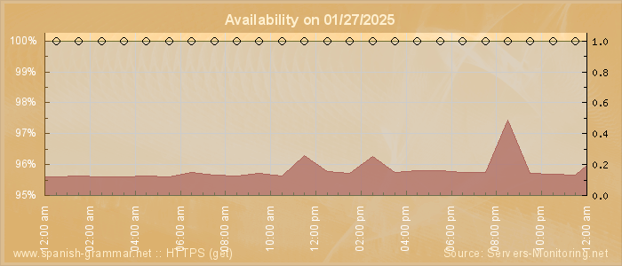 Availability diagram