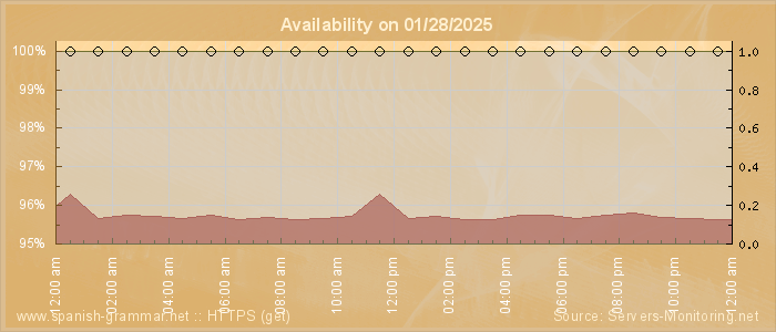 Availability diagram