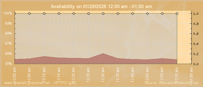 Availability diagram