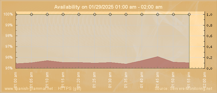 Availability diagram