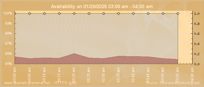 Availability diagram