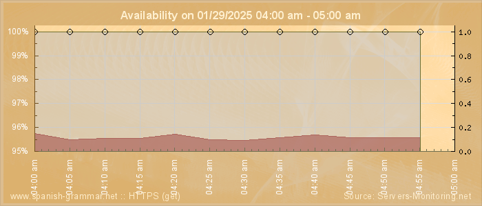 Availability diagram