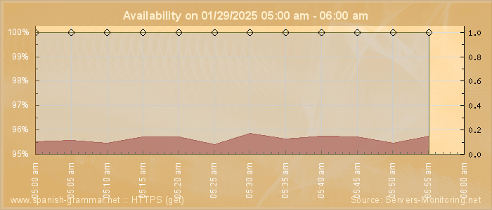 Availability diagram