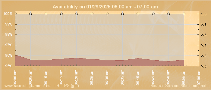 Availability diagram