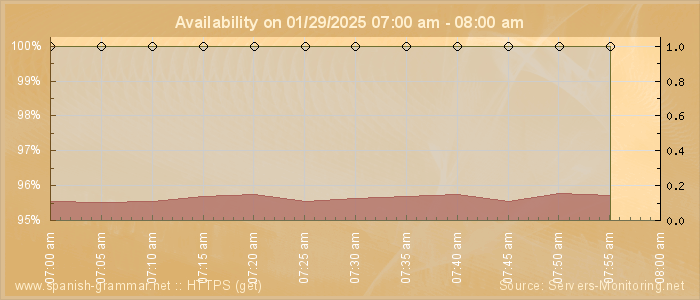 Availability diagram