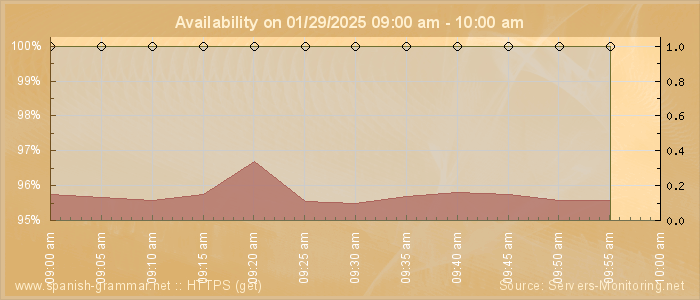 Availability diagram