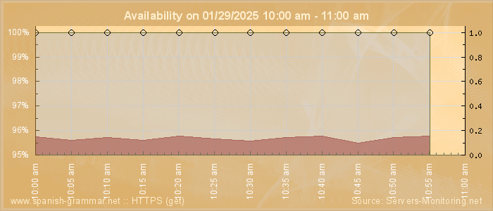 Availability diagram