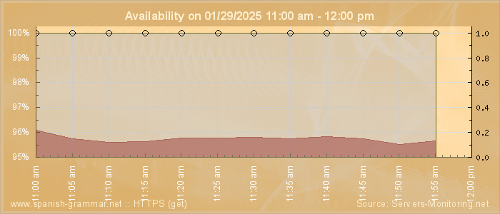 Availability diagram