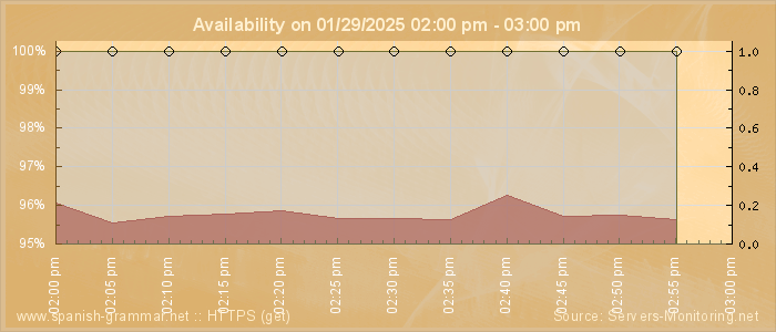 Availability diagram