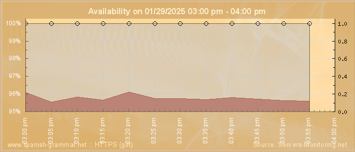 Availability diagram