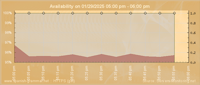 Availability diagram