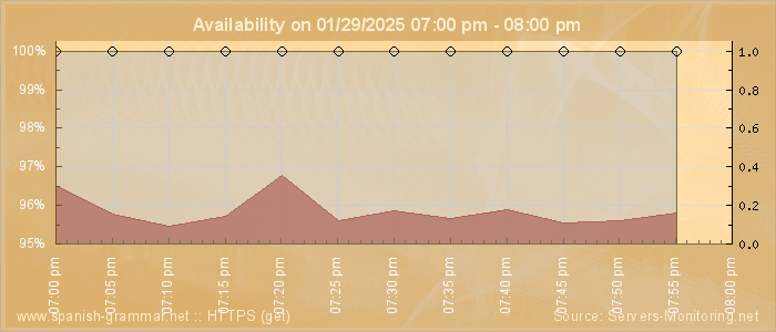 Availability diagram