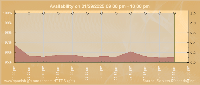 Availability diagram