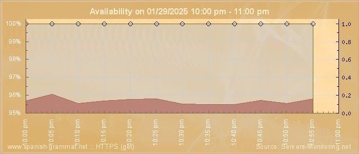 Availability diagram