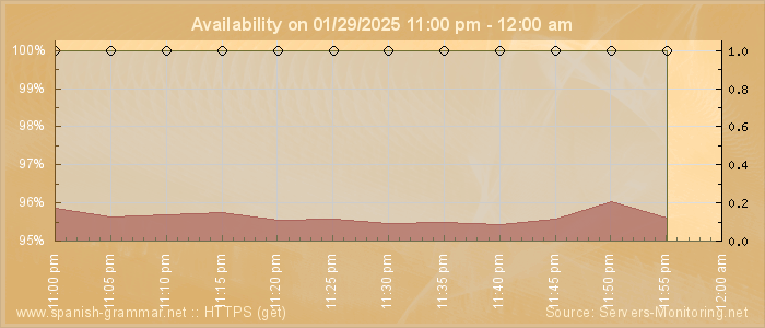 Availability diagram