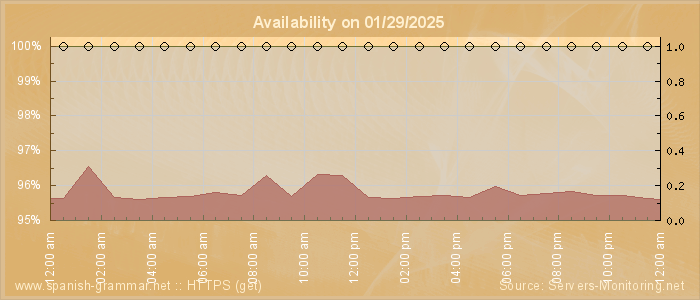 Availability diagram