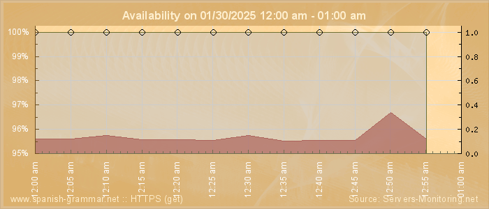 Availability diagram