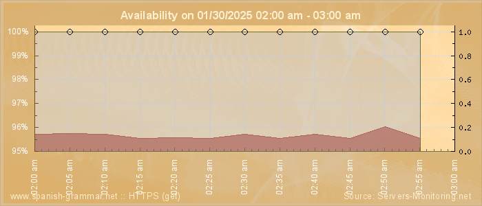 Availability diagram