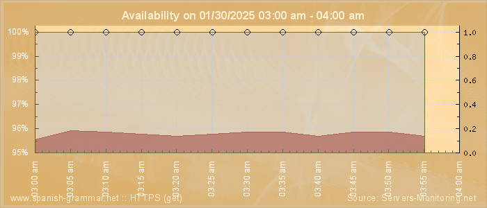 Availability diagram