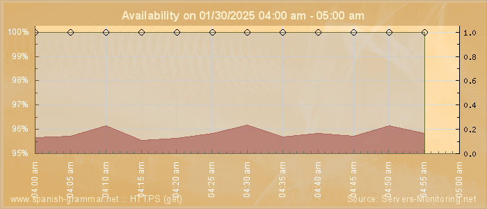 Availability diagram