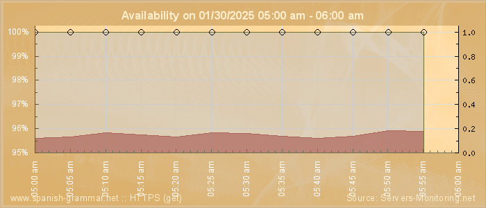 Availability diagram