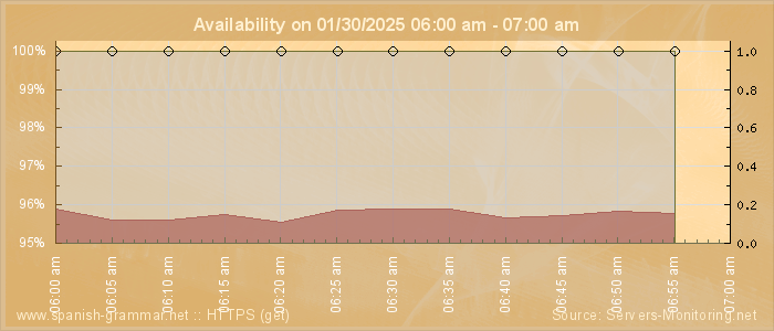 Availability diagram