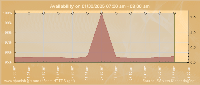 Availability diagram