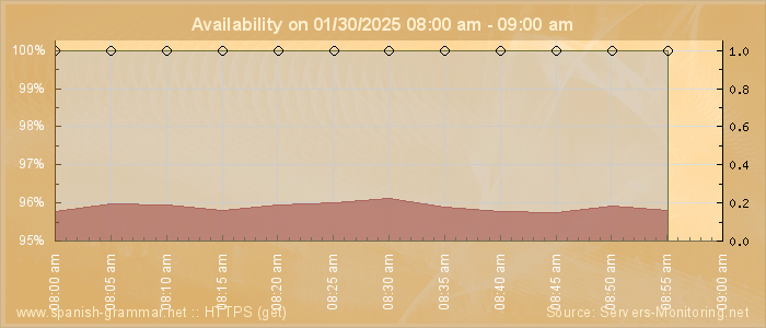 Availability diagram