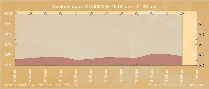 Availability diagram