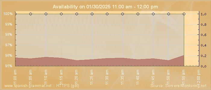 Availability diagram