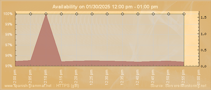 Availability diagram