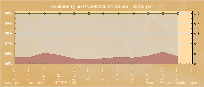 Availability diagram