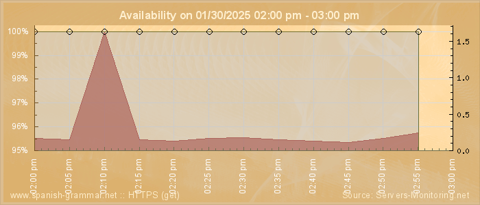 Availability diagram