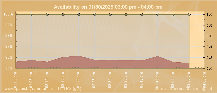 Availability diagram