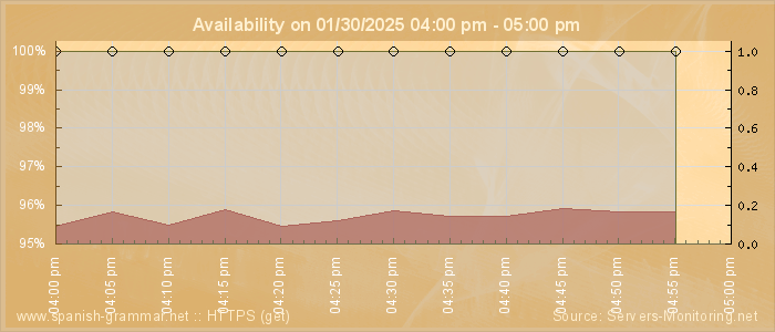 Availability diagram