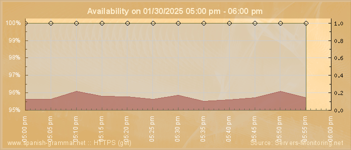 Availability diagram