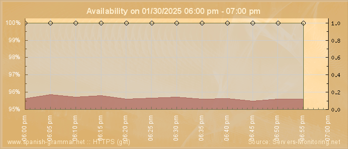 Availability diagram