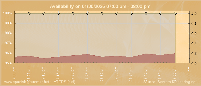 Availability diagram