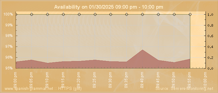 Availability diagram