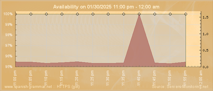 Availability diagram