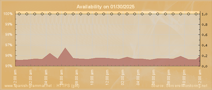 Availability diagram